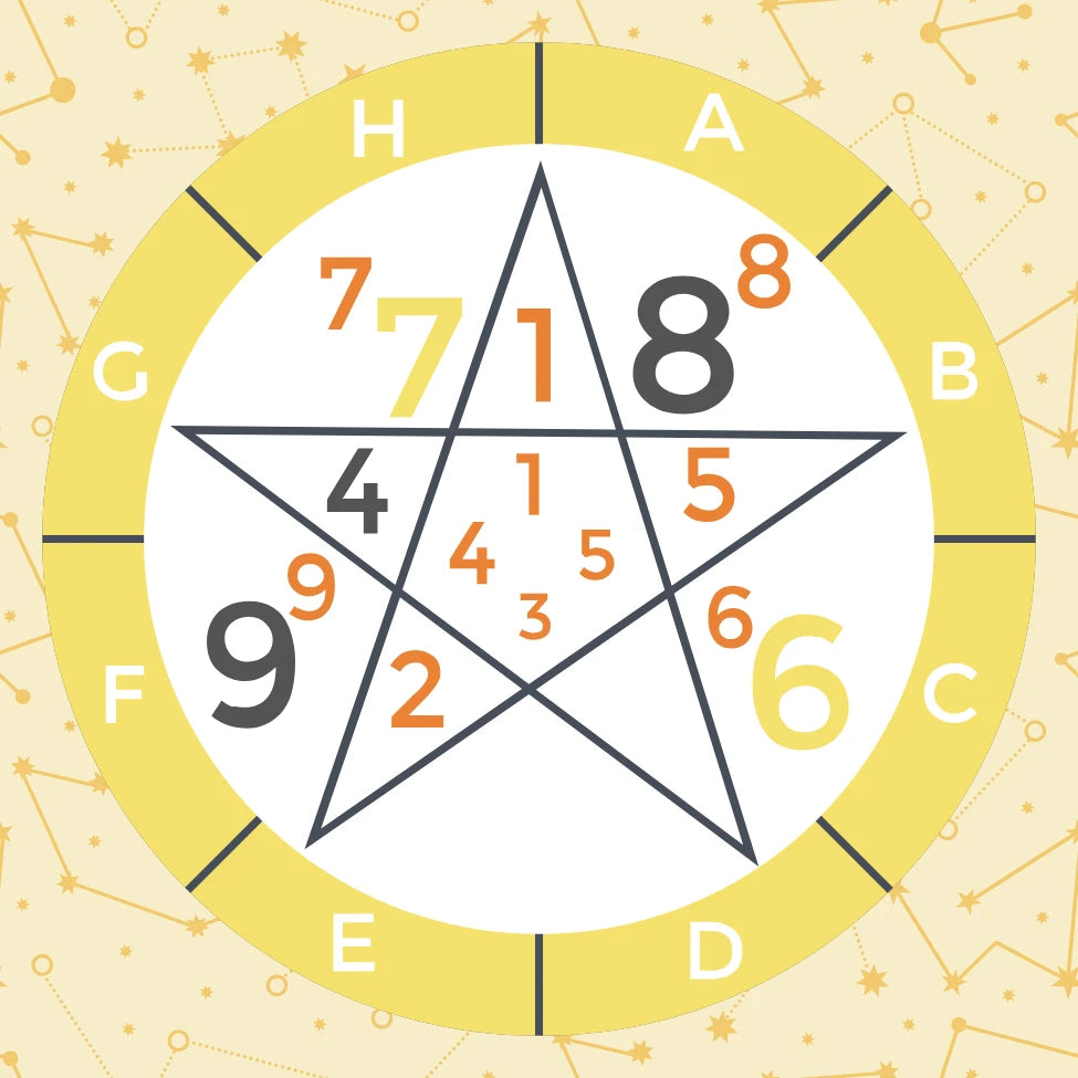 Numerology